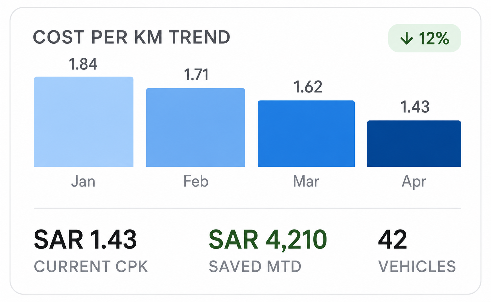 Cost Per KM Trend